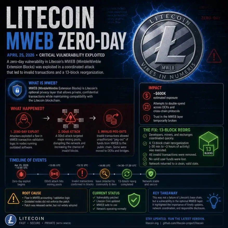 Litecoin MWEB Zero-Day