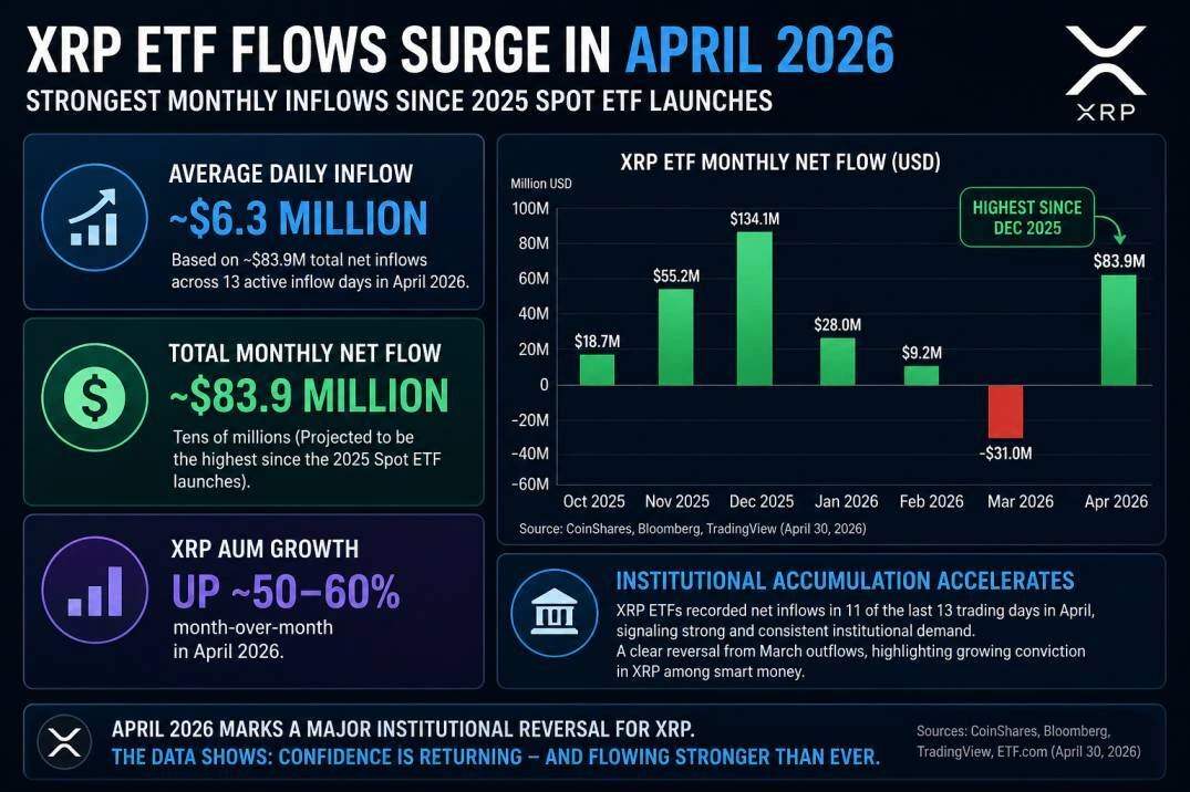 XRP Institutional Inflows Hit 2026 Peak