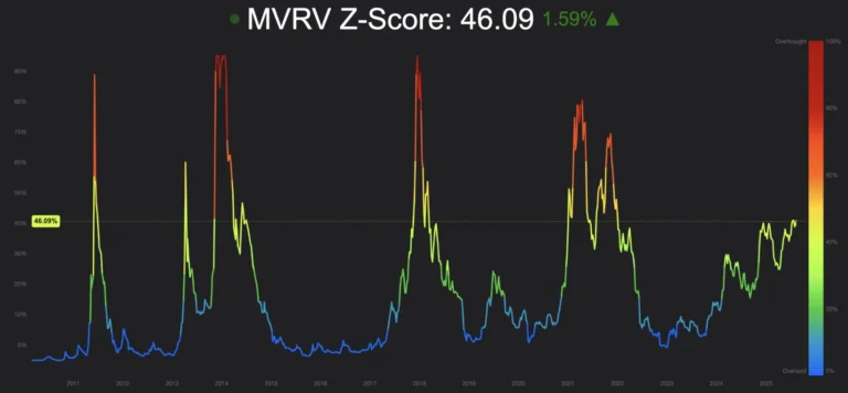 Deconstructing the MVRV Z-Score Identifying Macro Cycle Tops and Generational Accumulation Zones
