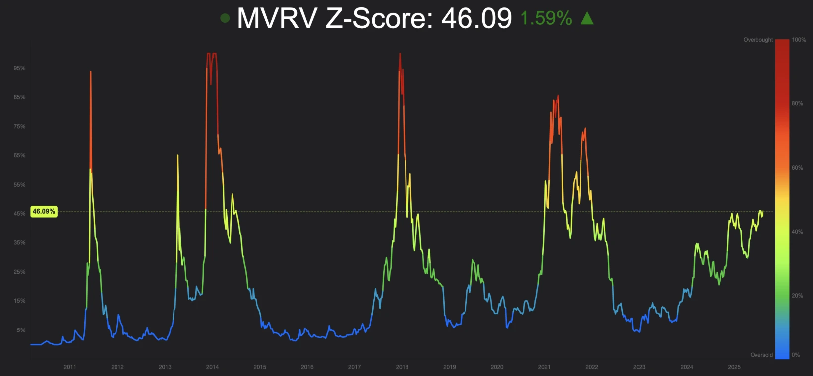 Deconstructing the MVRV Z-Score Identifying Macro Cycle Tops and Generational Accumulation Zones