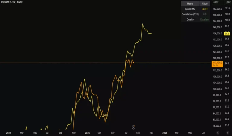 Global Macro Liquidity Cycles Tracking the Correlation Between M2 Supply and Crypto Market Valuations