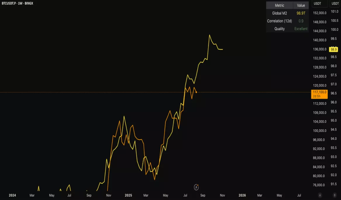 Global Macro Liquidity Cycles Tracking the Correlation Between M2 Supply and Crypto Market Valuations