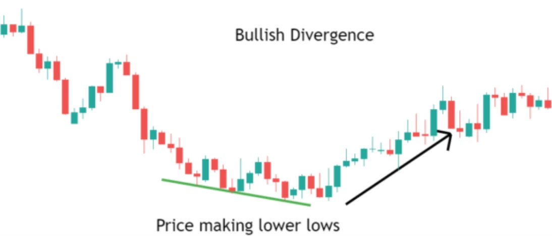 Multi-Timeframe RSI Divergences